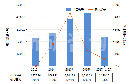 2013-2017年6月中國(guó)植物蠟(HS15211000)進(jìn)口量及增速統(tǒng)計(jì)